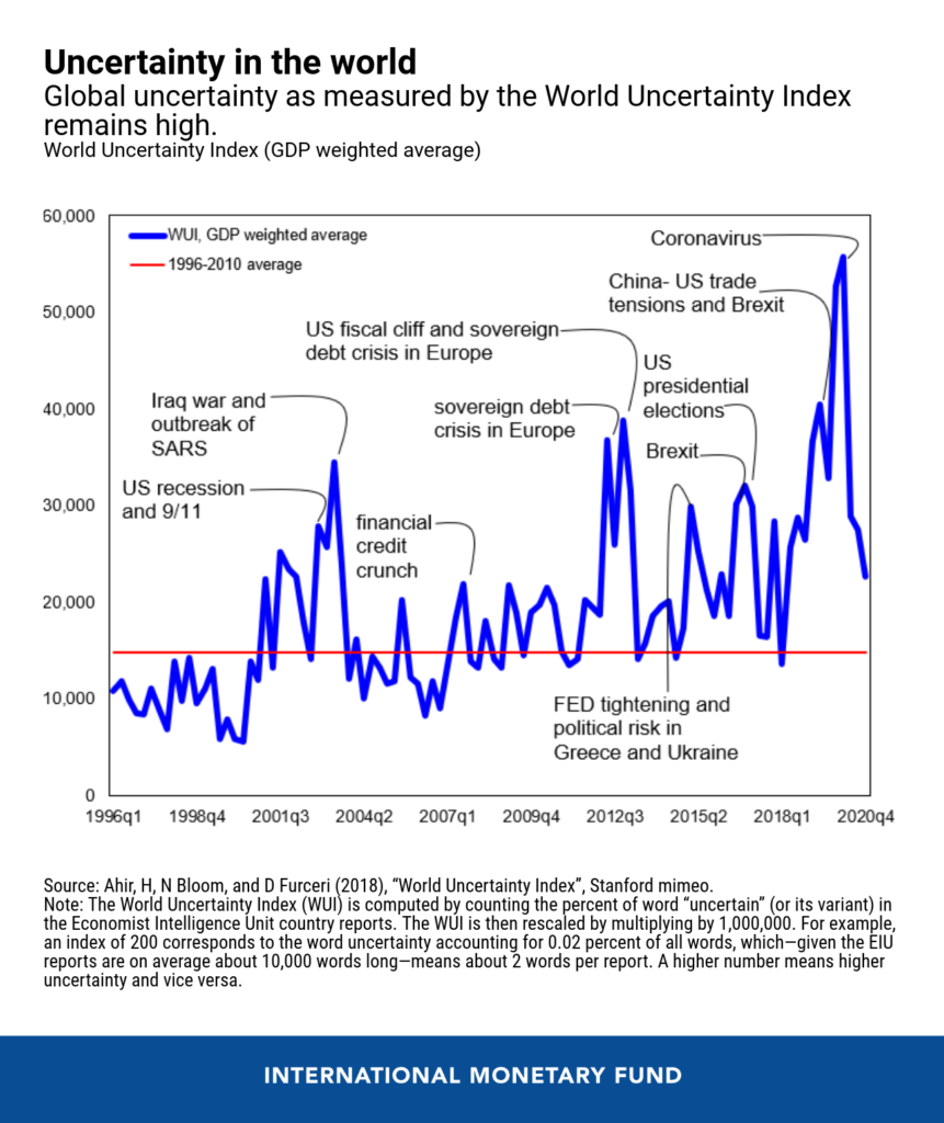 Global Economic Uncertainty